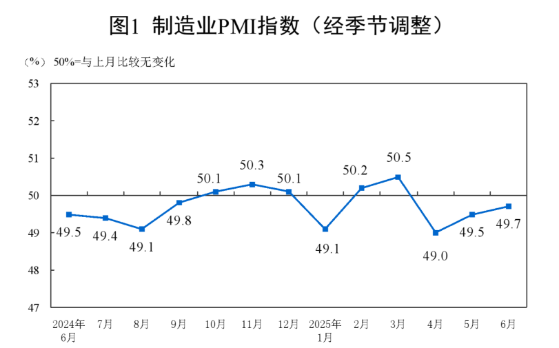 6·йҵɹָΪ49.7% 2